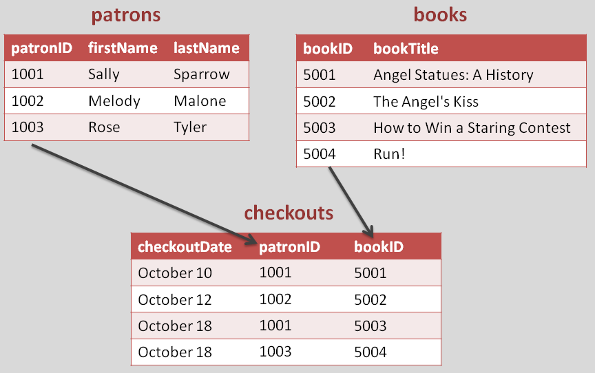 Seperate tables for patron, books, and checkout, linked by ID number